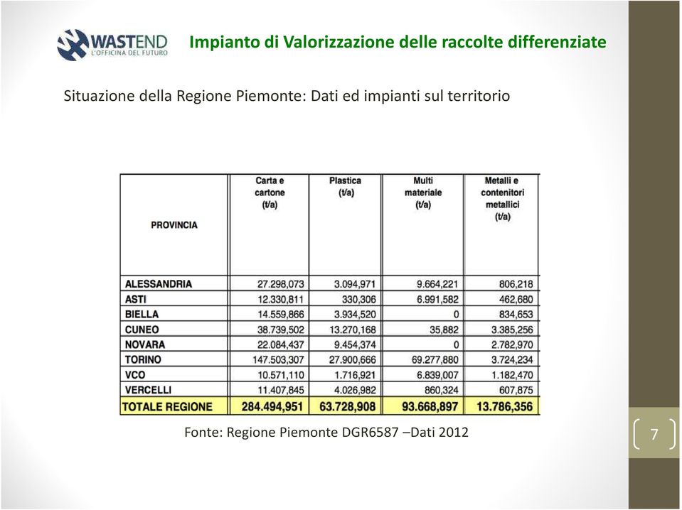 Piemonte: Dati ed impianti sul territorio