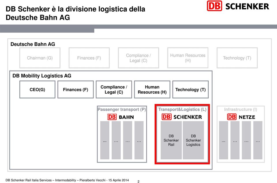 Logistics AG CEO(G) Finances (F) Compliance / Legal (C) Human Resources (H) Technology (T)