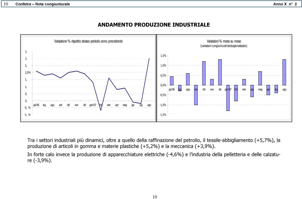 ott nov dic gen'07 feb mar apr mag giu lug ago Tra i settori industriali più dinamici, oltre a quello della raffinazione del petrolio, il tessile-abbigliamento (+5,7%), la produzione di