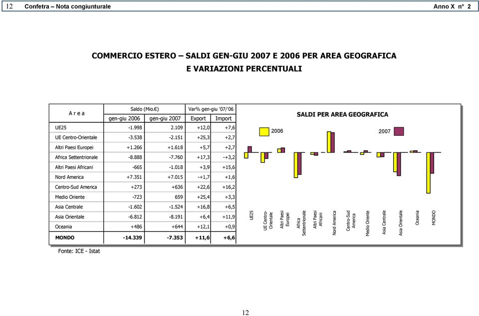 618 +5,7 +2,7 Africa Settentrionale -8.888-7.760 +17,3 -+3,2 Altri Paesi Africani -665-1.018 +3,9 +15,6 Nord America +7.351 +7.