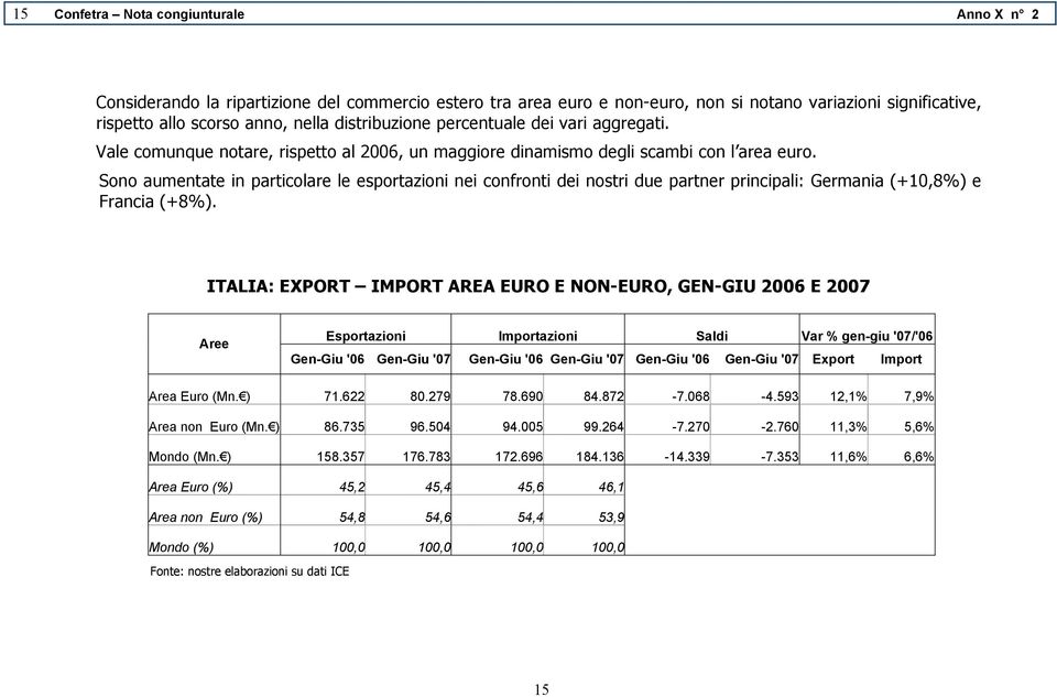 Sono aumentate in particolare le esportazioni nei confronti dei nostri due partner principali: Germania (+10,8%) e Francia (+8%).