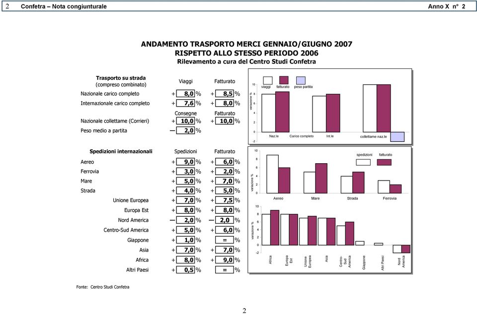 collettame (Corrieri) + 10,0 % + 10,0 % 2 Peso medio a partita 2,0 % 0 Naz.le Carico completo Int.le collettame naz.