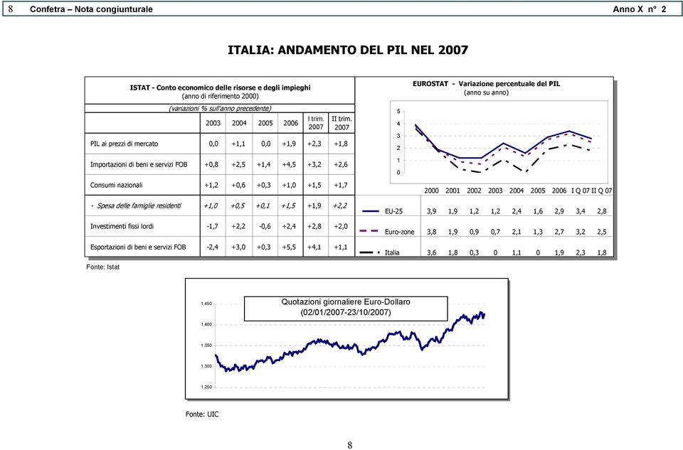 2007 PIL ai prezzi di mercato 0,0 +1,1 0,0 +1,9 +2,3 +1,8 Importazioni di beni e servizi FOB +0,8 +2,5 +1,4 +4,5 +3,2 +2,6 5 4 3 2 1 0 Consumi nazionali +1,2 +0,6 +0,3 +1,0 +1,5 +1,7 - Spesa delle