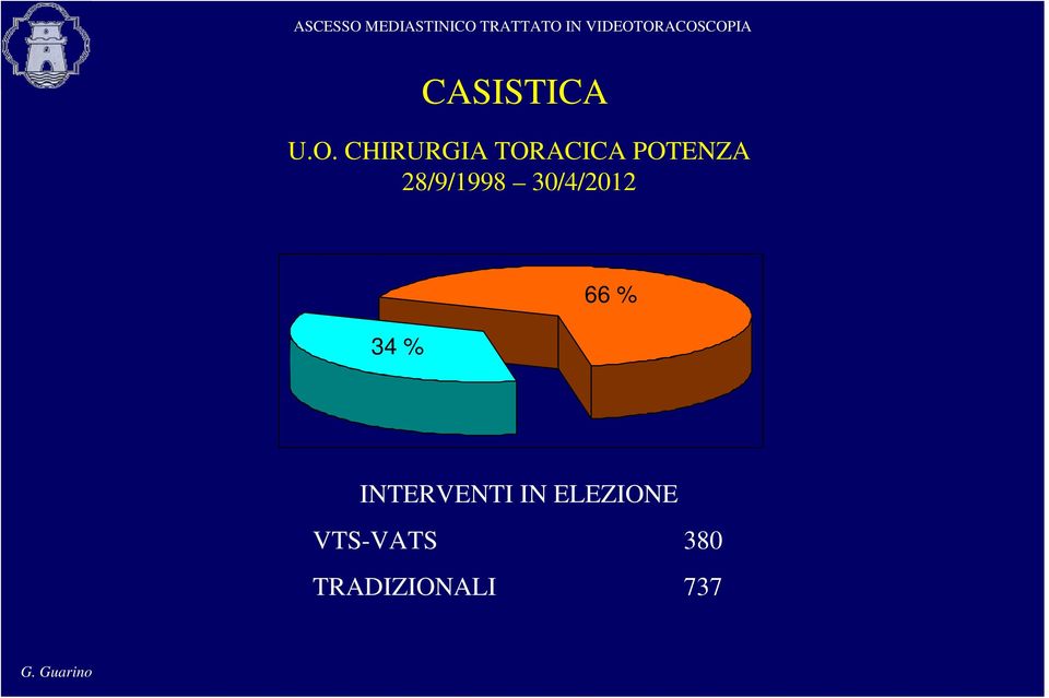 28/9/1998 30/4/2012 34 % 66 %