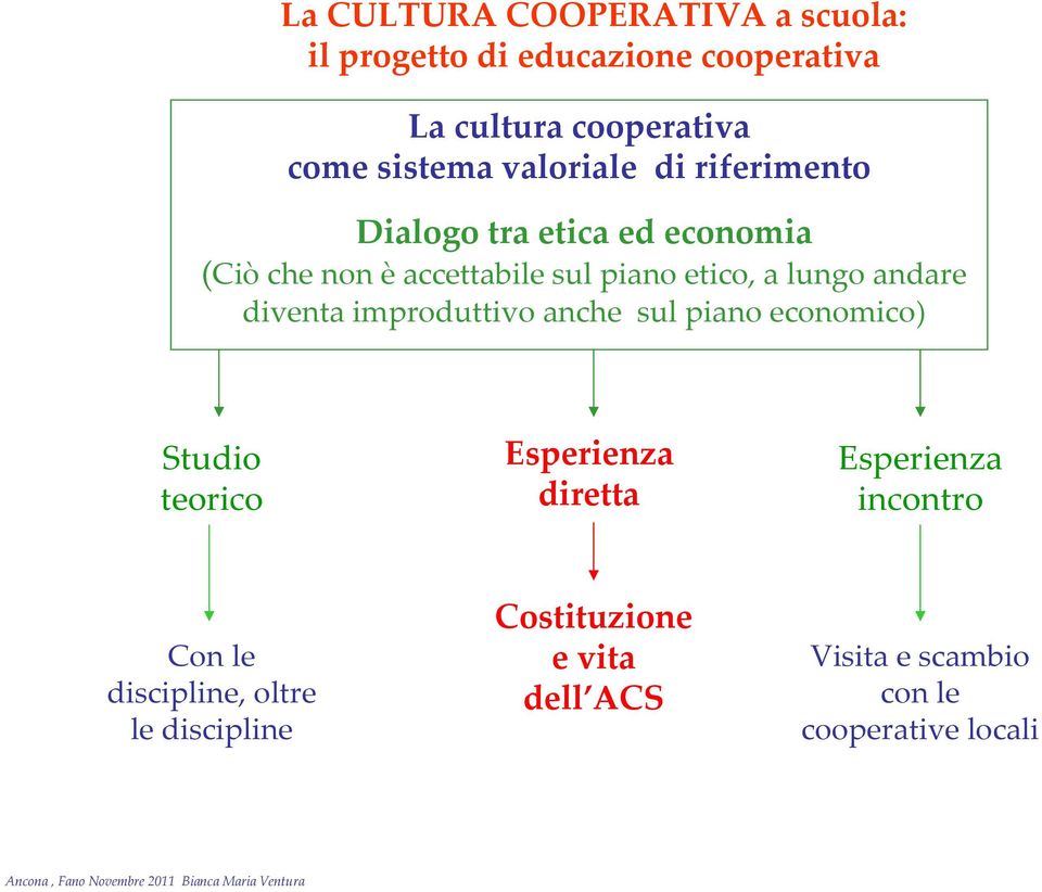 andare diventa improduttivo anche sul piano economico) Studio teorico Esperienza diretta Esperienza incontro