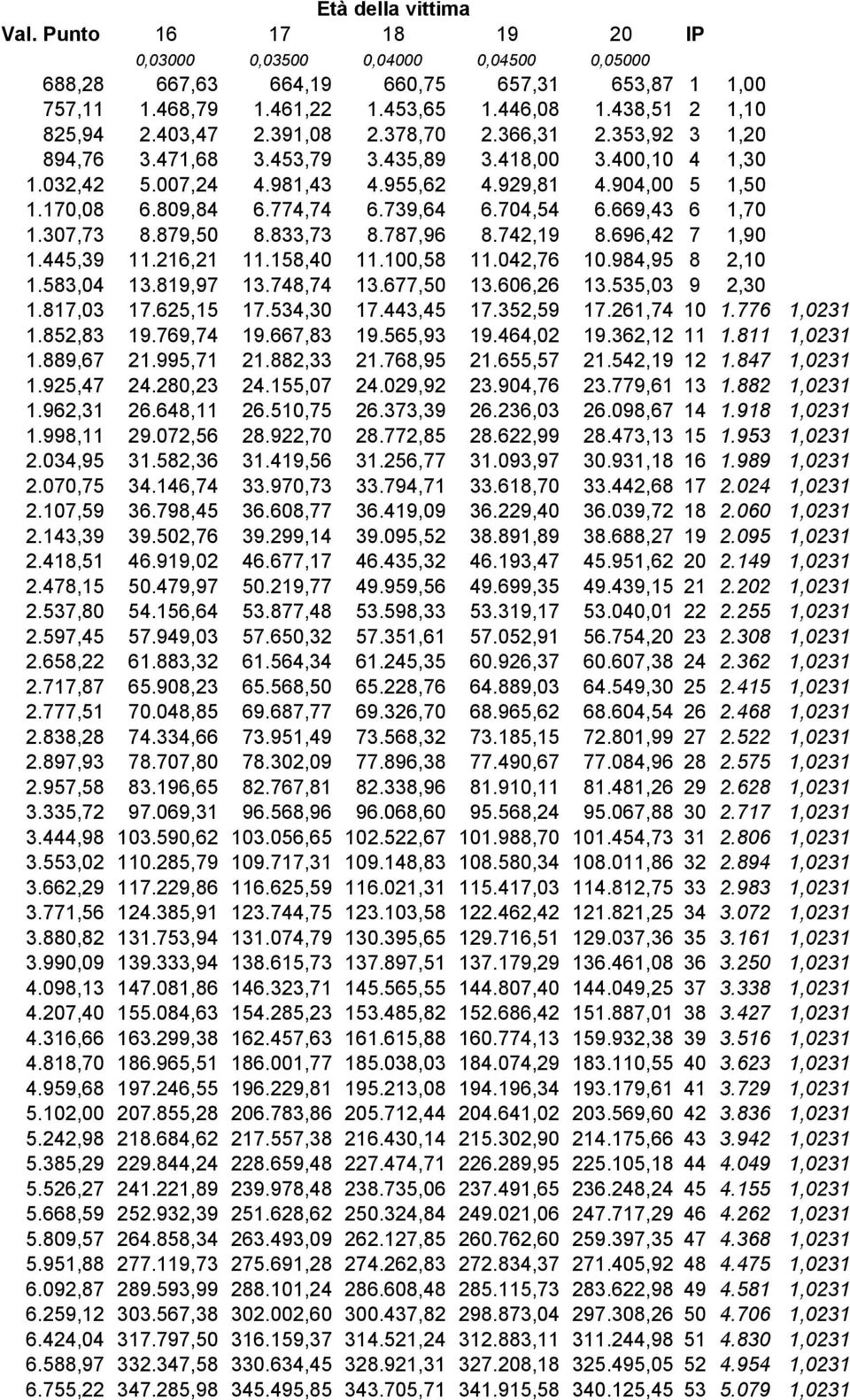 704,54 6.669,43 6 1,70 1.307,73 8.879,50 8.833,73 8.787,96 8.742,19 8.696,42 7 1,90 1.445,39 11.216,21 11.158,40 11.100,58 11.042,76 10.984,95 8 2,10 1.583,04 13.819,97 13.748,74 13.677,50 13.