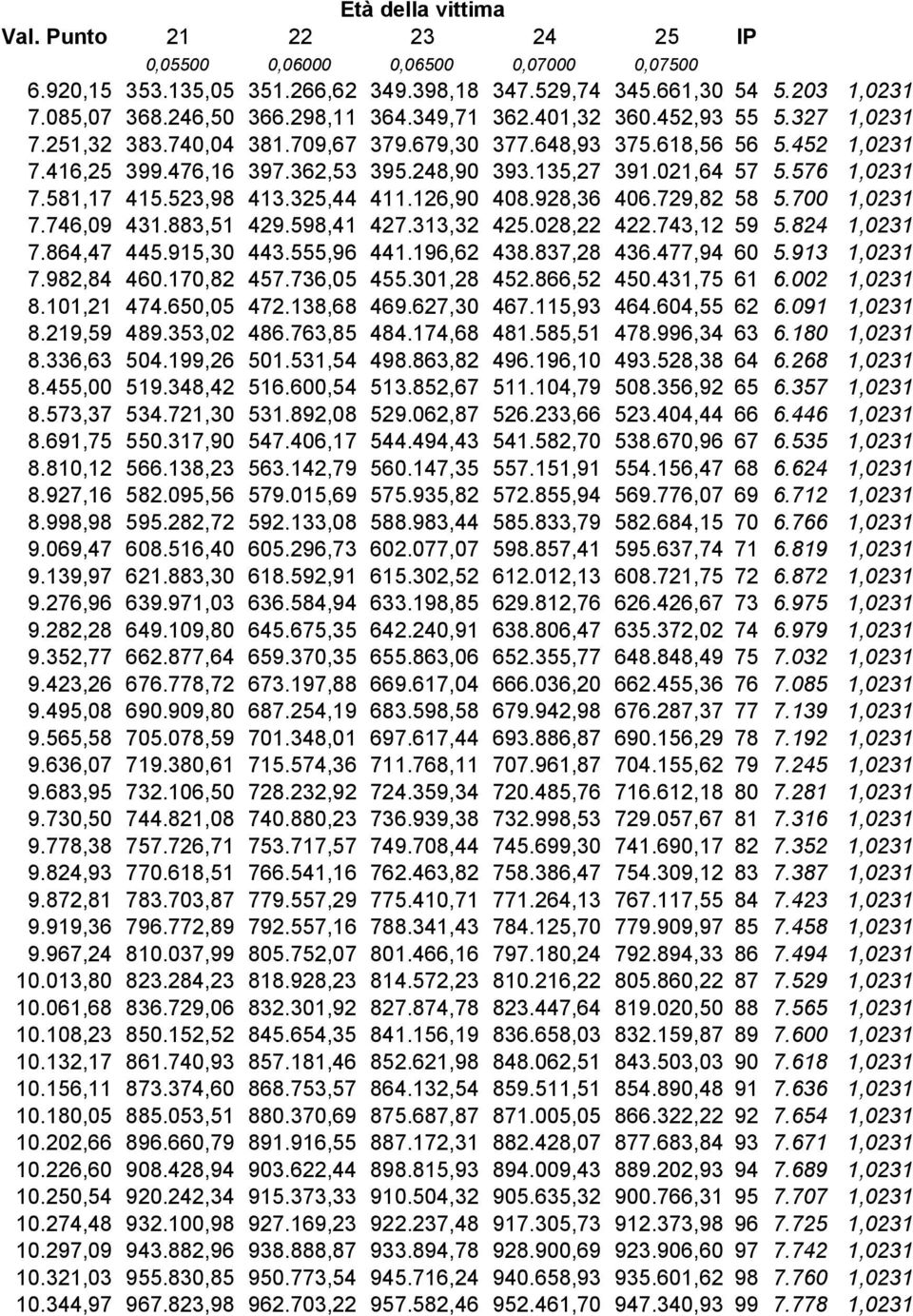 581,17 415.523,98 413.325,44 411.126,90 408.928,36 406.729,82 58 5.700 1,0231 7.746,09 431.883,51 429.598,41 427.313,32 425.028,22 422.743,12 59 5.824 1,0231 7.864,47 445.915,30 443.555,96 441.