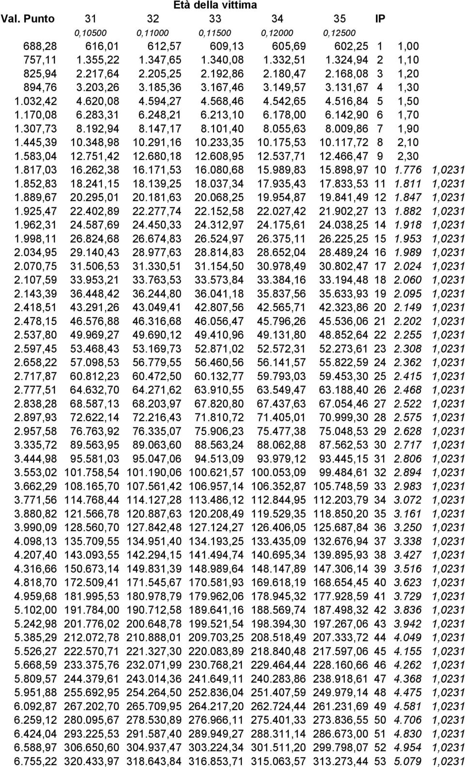 178,00 6.142,90 6 1,70 1.307,73 8.192,94 8.147,17 8.101,40 8.055,63 8.009,86 7 1,90 1.445,39 10.348,98 10.291,16 10.233,35 10.175,53 10.117,72 8 2,10 1.583,04 12.751,42 12.680,18 12.608,95 12.