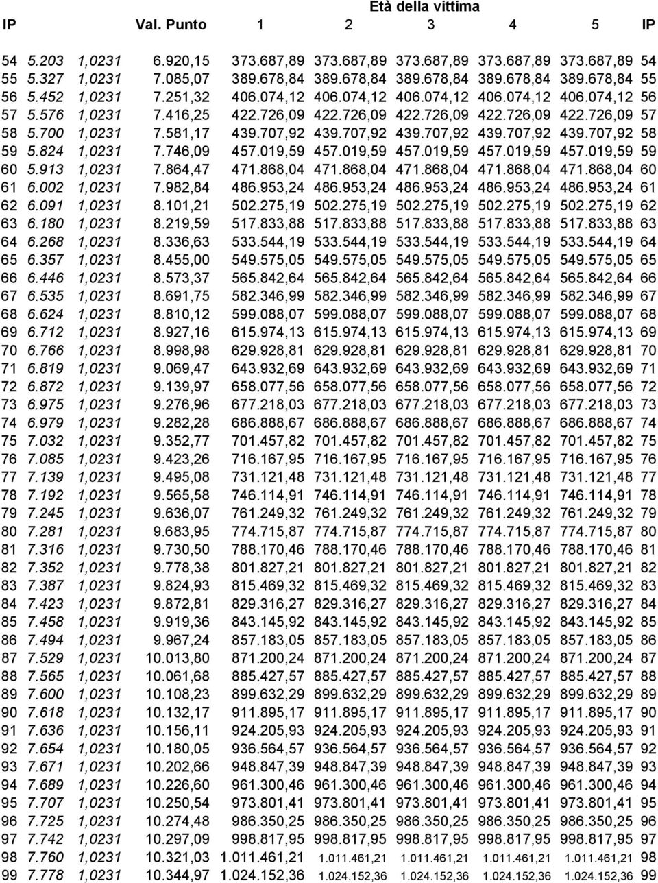 707,92 439.707,92 439.707,92 439.707,92 439.707,92 58 59 5.824 1,0231 7.746,09 457.019,59 457.019,59 457.019,59 457.019,59 457.019,59 59 60 5.913 1,0231 7.864,47 471.868,04 471.868,04 471.868,04 471.868,04 471.868,04 60 61 6.