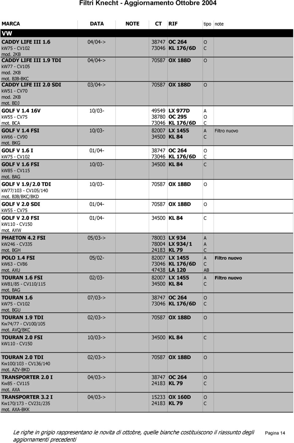 4 FSI 10/03-82007 LX 1455 A Filtro nuovo kw66 - CV90 34500 KL 84 C mot. BKG GOLF V 1.6 I 01/04-38747 OC 264 O kw75 - CV102 73046 KL 176/6D C GOLF V 1.6 FSI 10/03-34500 KL 84 C kw85 - CV115 mot.