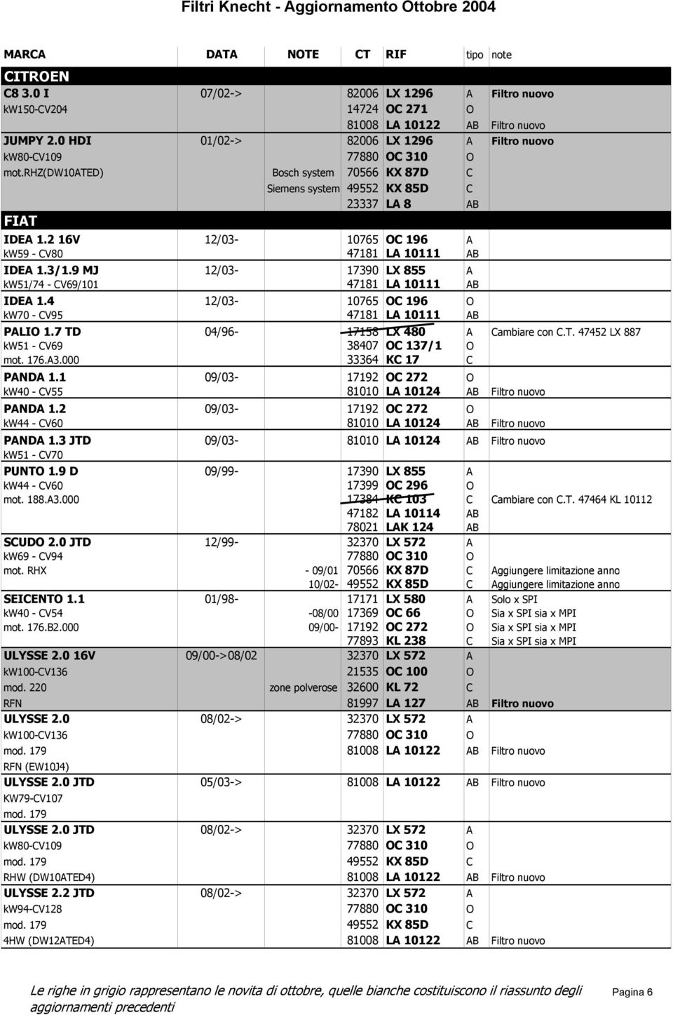 9 MJ 12/03-17390 LX 855 A kw51/74 - CV69/101 47181 LA 10111 AB IDEA 1.4 12/03-10765 OC 196 O kw70 - CV95 47181 LA 10111 AB PALIO 1.7 TD 04/96-17158 LX 480 A Cambiare con C.T. 47452 LX 887 kw51 - CV69 38407 OC 137/1 O mot.