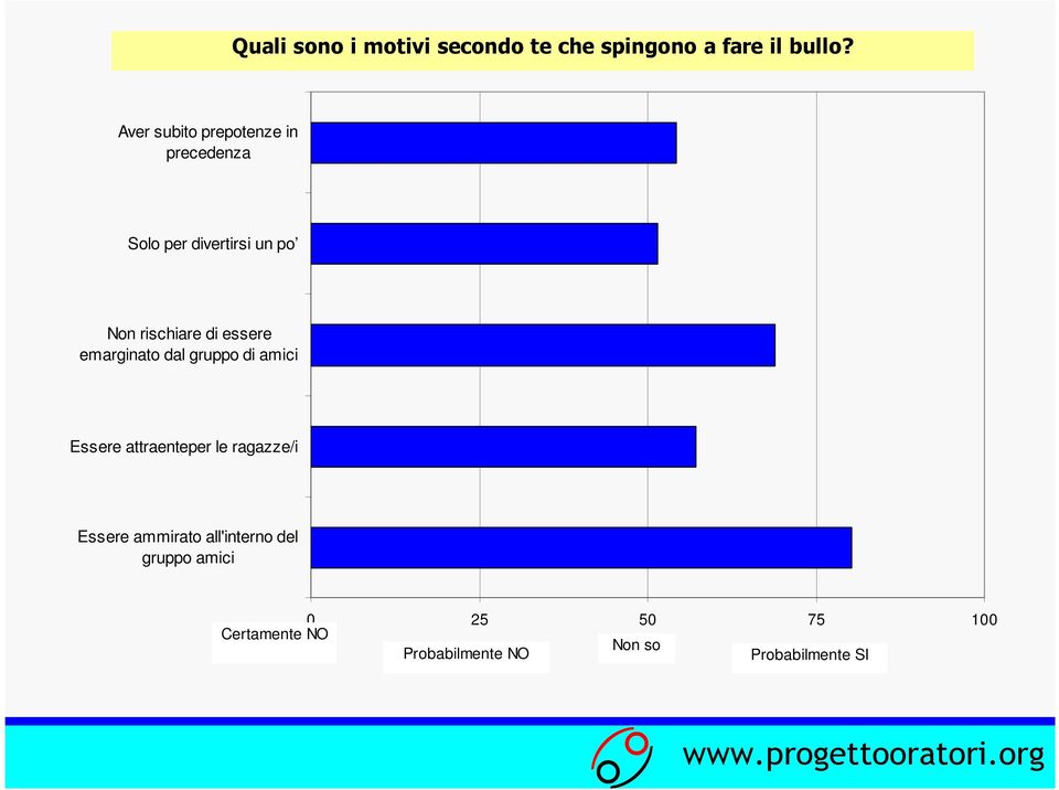 essere emarginato dal gruppo di amici Essere attraenteper le ragazze/i Essere