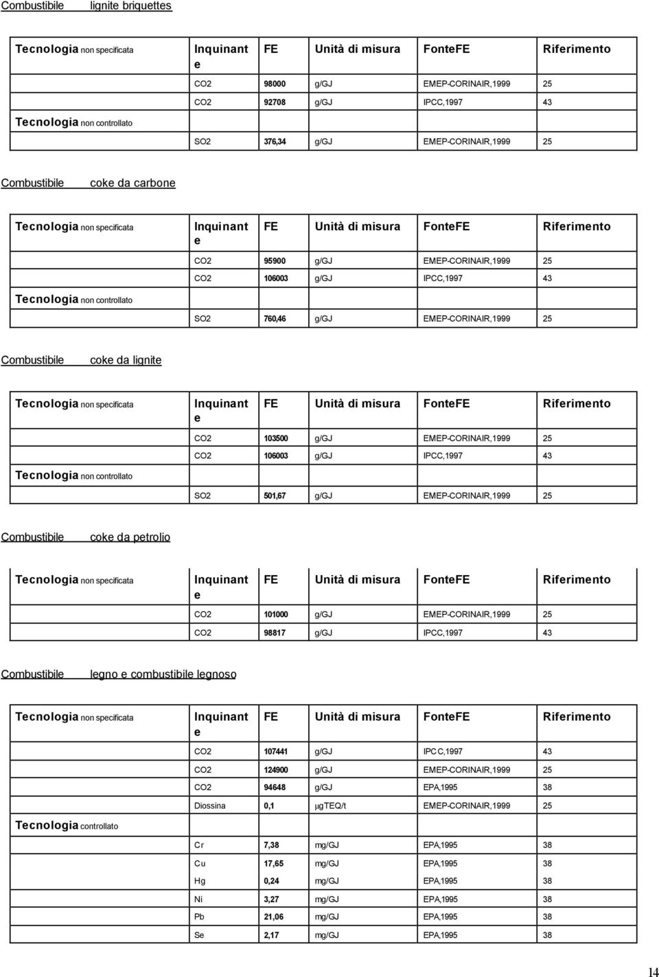 g/gj EMEP-CORINAIR,1999 25 cok da lignit Tcnologia non spcificata FE Unità di misura FontFE Rifrimnto CO2 103500 g/gj EMEP-CORINAIR,1999 25 CO2 106003 g/gj IPCC,1997 43 Tcnologia non controllato SO2