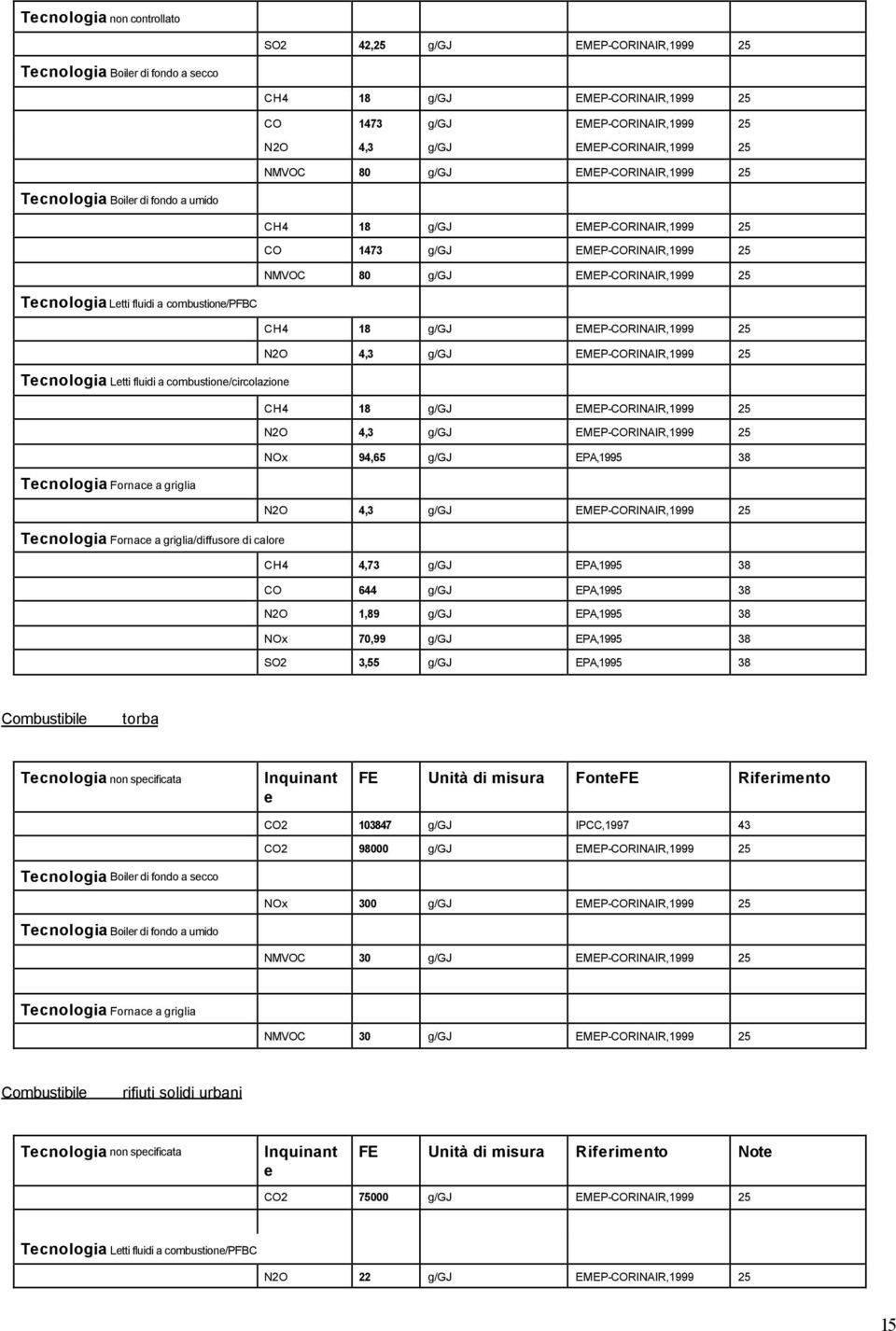 combustion/pfbc CH4 18 g/gj EMEP-CORINAIR,1999 25 N2O 4,3 g/gj EMEP-CORINAIR,1999 25 Tcnologia Ltti fluidi a combustion/circolazion CH4 18 g/gj EMEP-CORINAIR,1999 25 N2O 4,3 g/gj EMEP-CORINAIR,1999