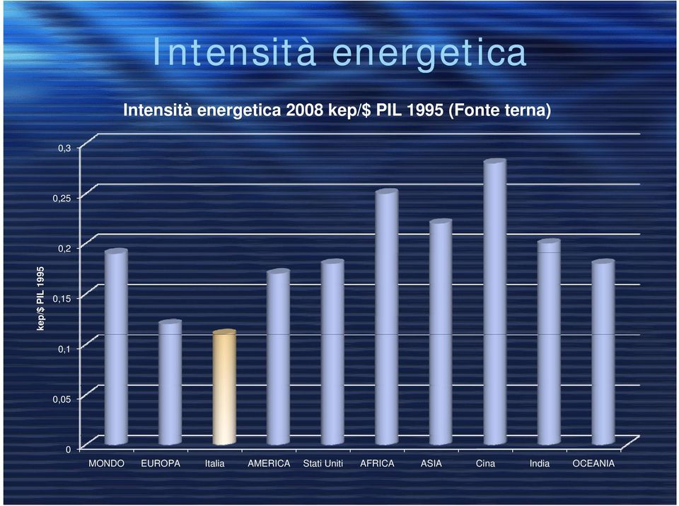 p/$ PIL 1995 0,15 0,1 0,05 0 MONDO EUROPA