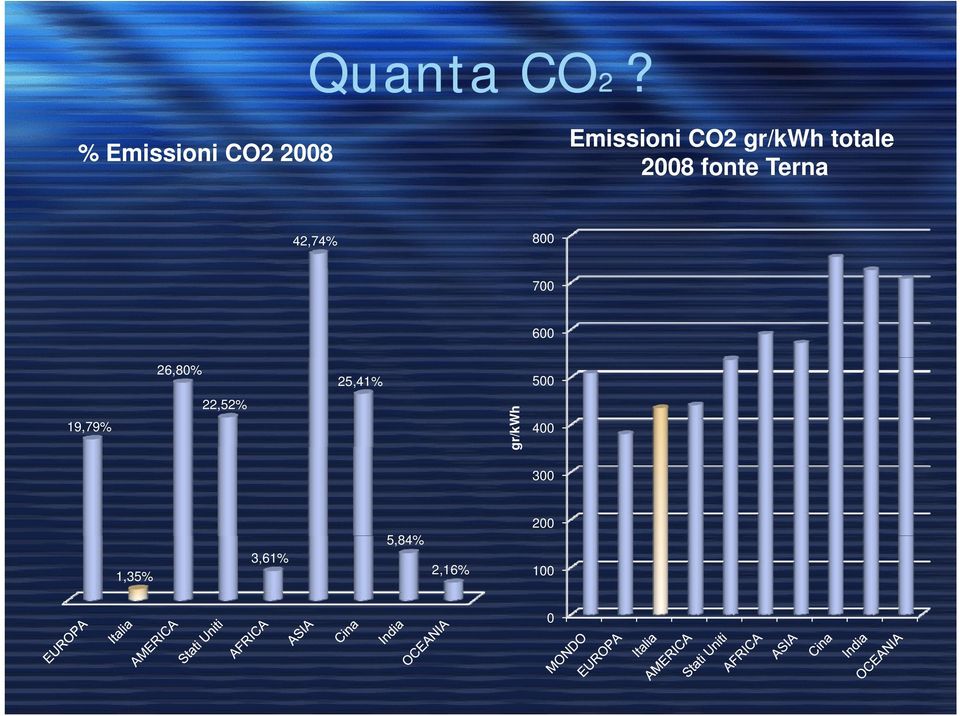 gr/kwh totale 2008 fonte Terna 42,74% 800