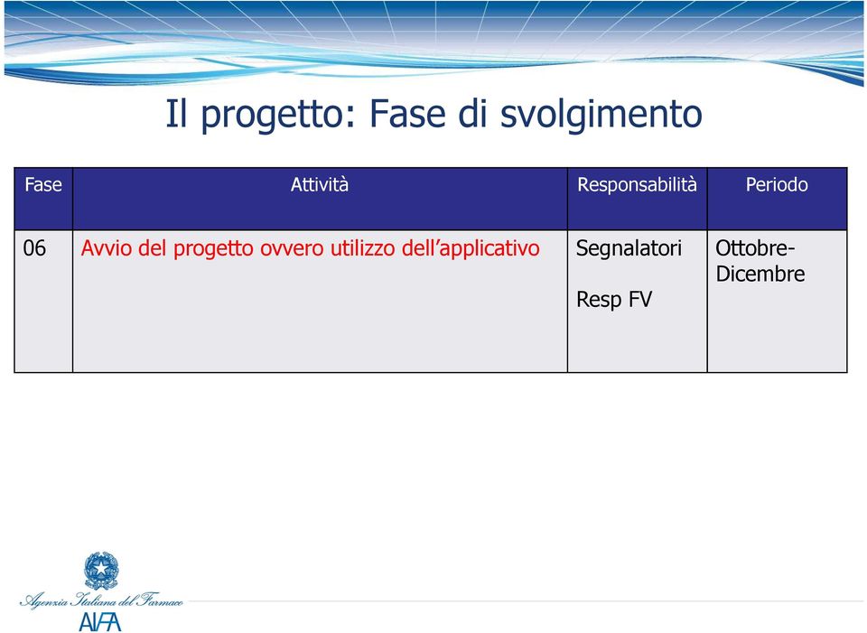 del progetto ovvero utilizzo dell