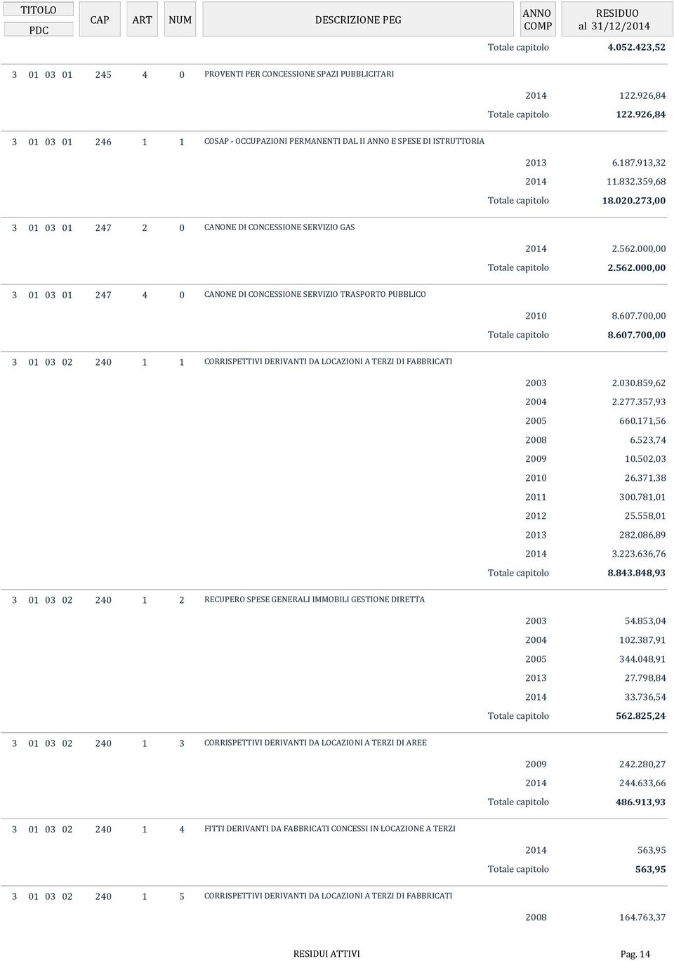 607.700,00 8.607.700,00 3 01 03 02 240 1 1 CORRISPETTIVI DERIVANTI DA LOCAZIONI A TERZI DI FABBRICATI 2003 2.030.859,62 2004 2.277.357,93 2005 660.171,56 2008 6.523,74 2009 10.502,03 2010 26.