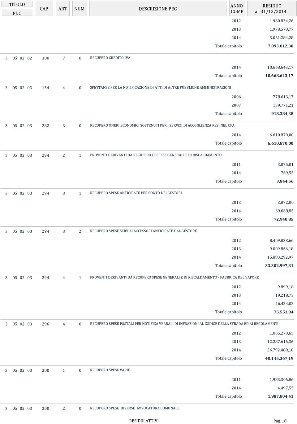 384,38 3 05 02 03 282 3 0 RECUPERO ONERI ECONOMICI SOSTENUTI PER I SERVIZI DI ACCOGLIENZA RESI NEL CPA 2014 6.610.