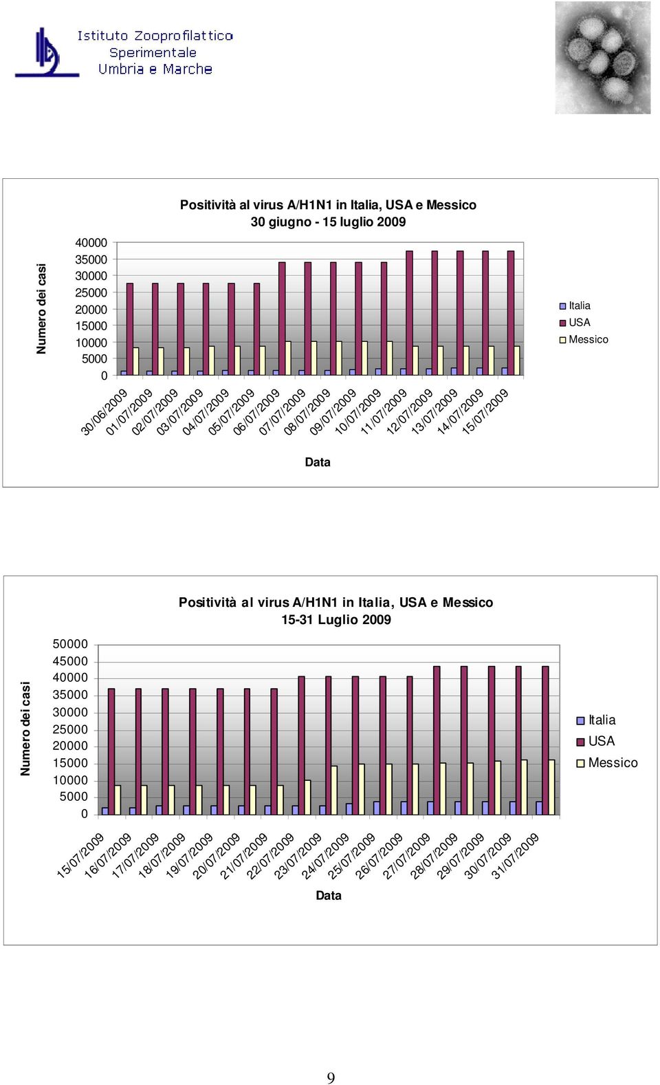 Positività al virus A/H1N1 in, e 15-31 Luglio 29 5 45 4 35 3 25 2 15 1 5 15/7/29 16/7/29 17/7/29