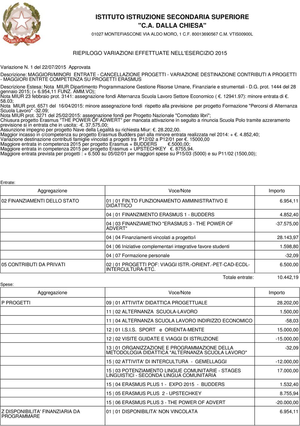 Estesa: Nota MIUR Dipartimento Programmazione Gestione Risorse Umane, Finanziarie e strumentali - D.G. prot. 1444 del 28 gennaio 2015; (+ 6.954,11 FUNZ. AMM.VO); Nota MIUR 23 febbraio prot.