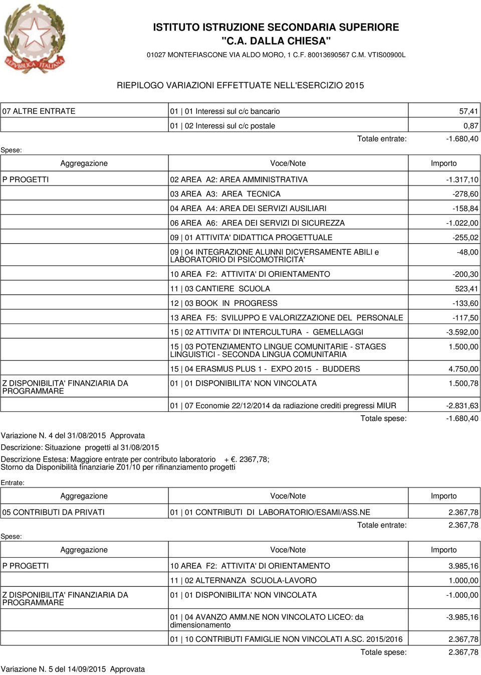 022,00 09 01 ATTIVITA' DIDATTICA PROGETTUALE -255,02 09 04 INTEGRAZIONE ALUNNI DICVERSAMENTE ABILI e LABORATORIO DI PSICOMOTRICITA' -48,00 10 AREA F2: ATTIVITA' DI ORIENTAMENTO -200,30 11 03 CANTIERE