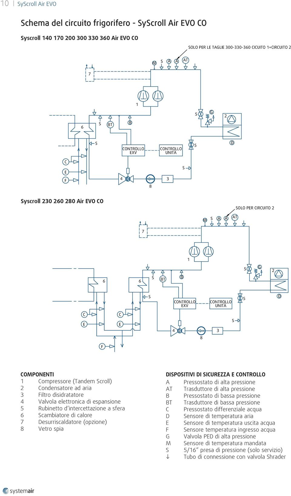 Compressore (Tandem Scroll) 2 Condensatore ad aria 3 Filtro disidratatore 4 Valvola elettronica di espansione 5 Rubinetto d intercettazione a sfera 6 Scambiatore di calore 7 Desurriscaldatore