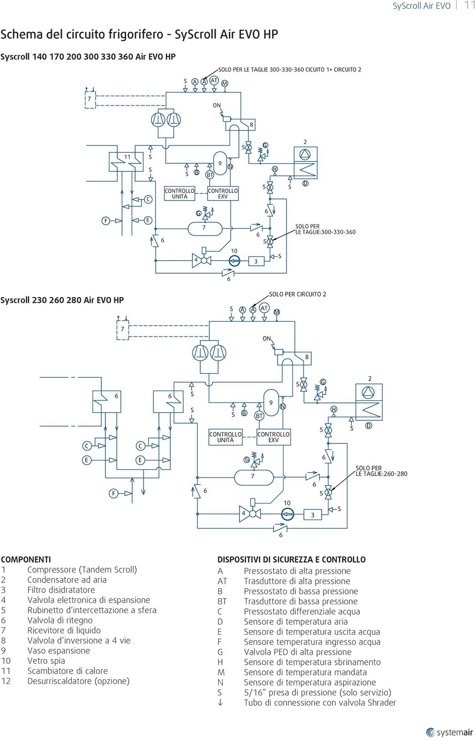 UNITÀ B BT 9 N CONTROLLO EXV 5 H S D E F E 6 4 G 7 10 6 6 5 3 S SOLO PER LE TAGLIE:260-280 6 COMPONENTI 1 Compressore (Tandem Scroll) 2 Condensatore ad aria 3 Filtro disidratatore 4 Valvola