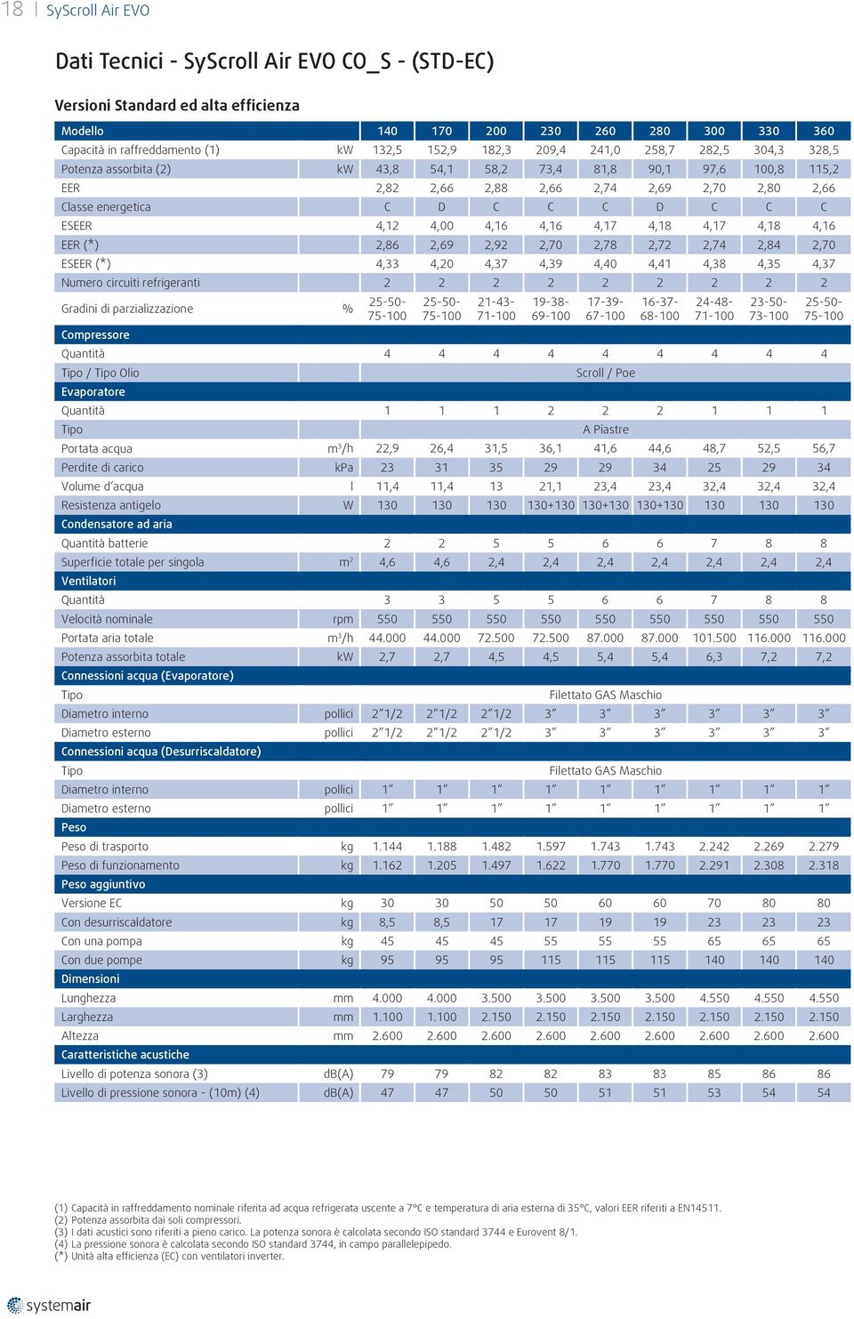 4,00 4,16 4,16 4,17 4,18 4,17 4,18 4,16 EER (*) 2,86 2,69 2,92 2,70 2,78 2,72 2,74 2,84 2,70 ESEER (*) 4,33 4,20 4,37 4,39 4,40 4,41 4,38 4,35 4,37 Numero circuiti refrigeranti 2 2 2 2 2 2 2 2 2