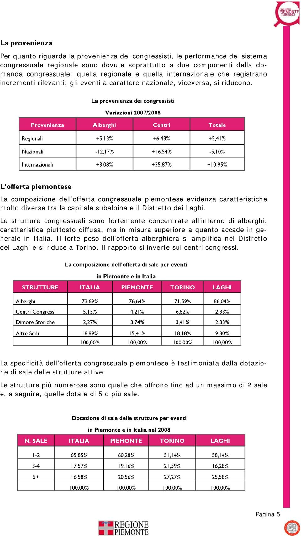 La provenienza dei congressisti Variazioni 2007/2008 Provenienza Alberghi Centri Regionali +5,13% +6,43% +5,41% Nazionali -12,17% +16,54% -5,10% Internazionali +3,08% +35,87% +10,95% L offerta