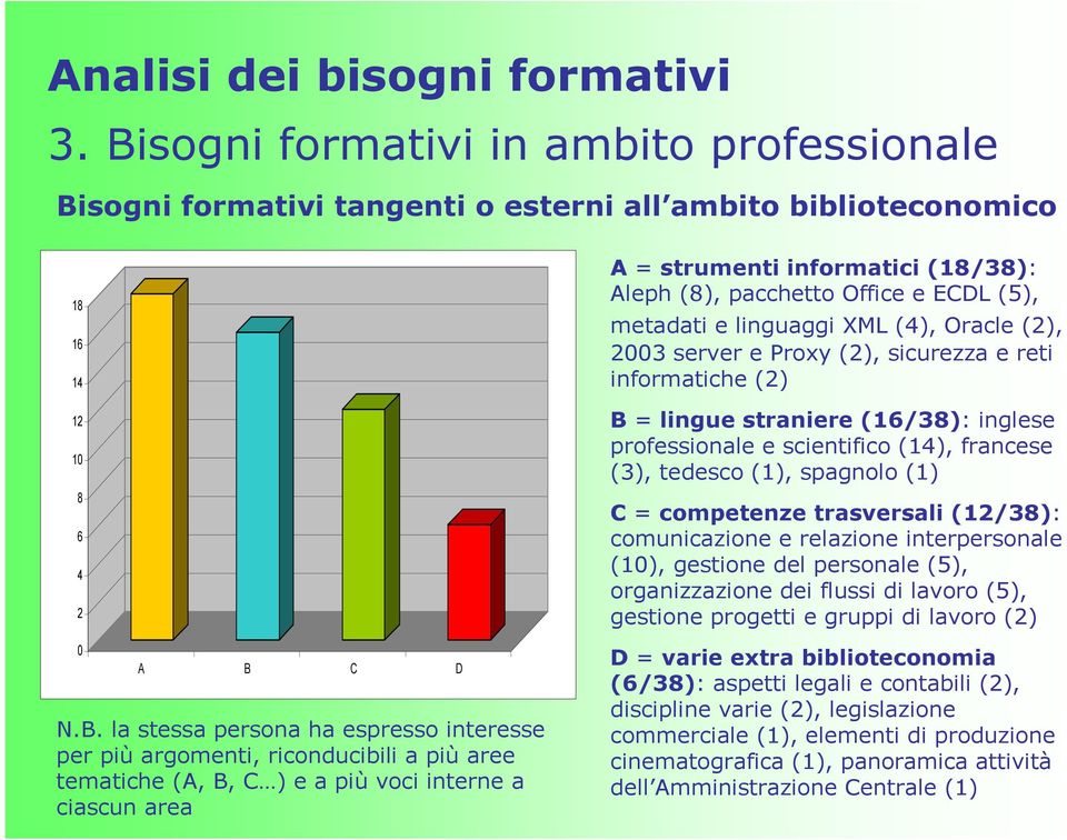 Oracle (2), 23 server e Proxy (2), sicurezza e reti informatiche (2) B = lingue straniere (16/38): inglese professionale e scientifico (14), francese (3), tedesco (1), spagnolo (1) C = competenze