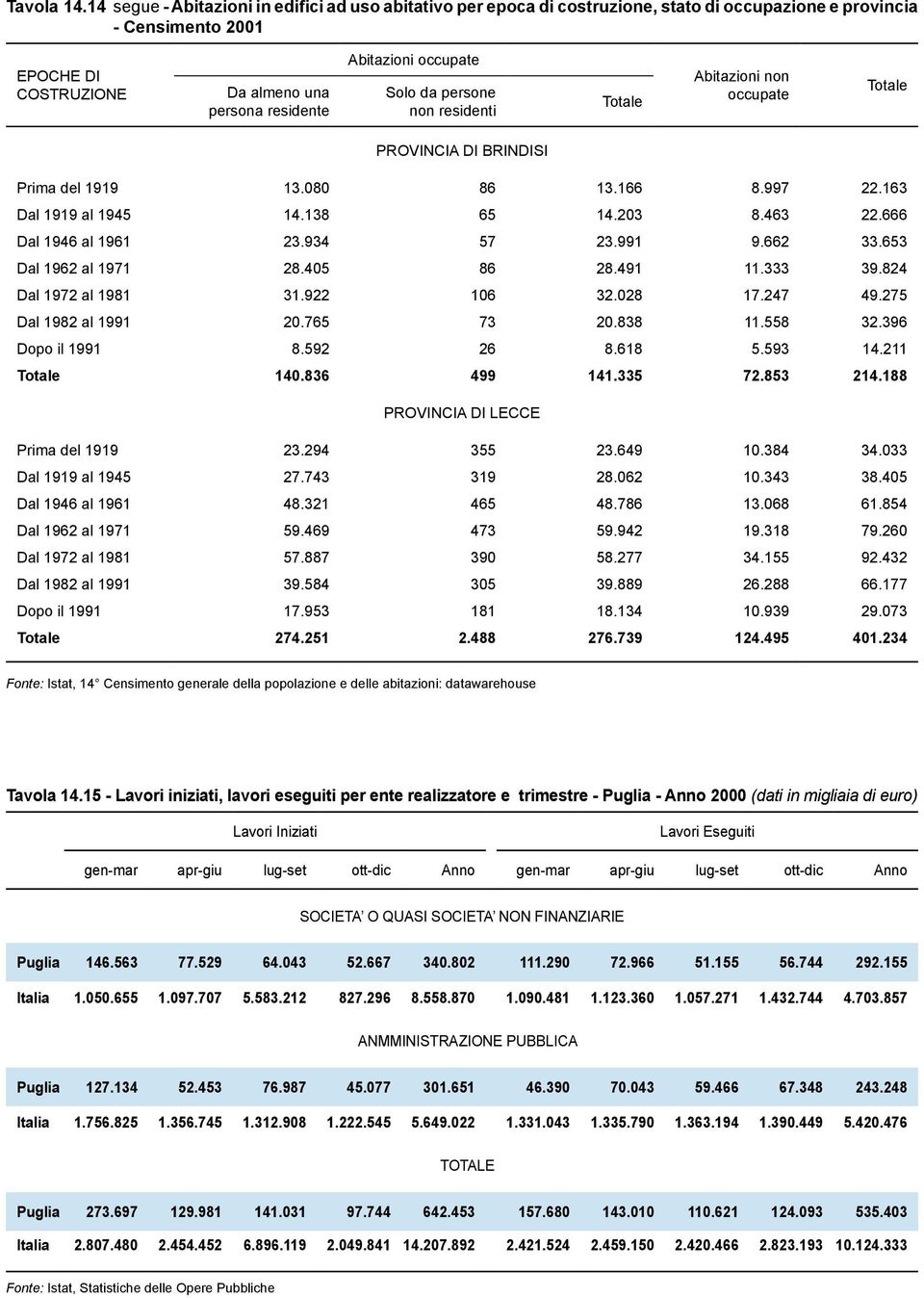 occupate Solo da persone non residenti Abitazioni non occupate PROVINCIA DI BRINDISI Prima del 1919 13.080 86 13.166 8.997 22.163 Dal 1919 al 1945 14.138 65 14.203 8.463 22.666 Dal 1946 al 1961 23.