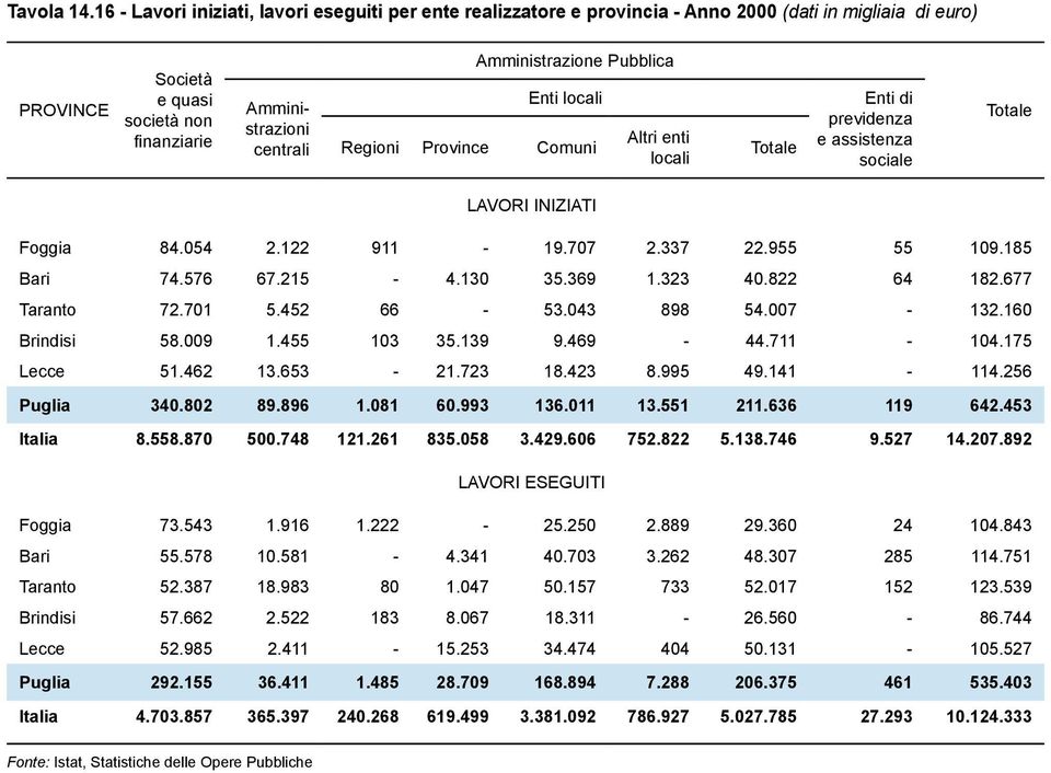 Pubblica Enti locali Regioni Province Comuni Altri enti locali Enti di previdenza e assistenza sociale LAVORI INIZIATI Foggia 84.054 2.122 911-19.707 2.337 22.955 55 109.185 Bari 74.576 67.215-4.