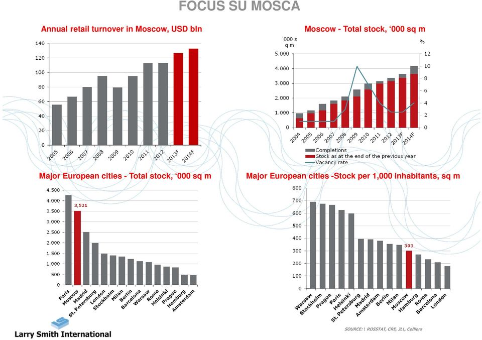 Total stock, 000 sq m Major European cities -Stock per