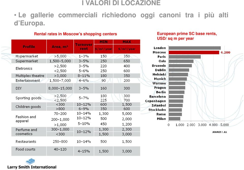 Rental rates in Moscow s shopping centers