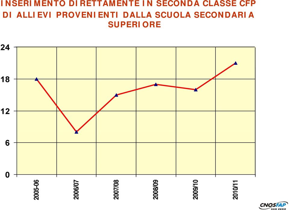 SECONDARIA SUPERIORE 24 18 12 6 0 2005 5-06