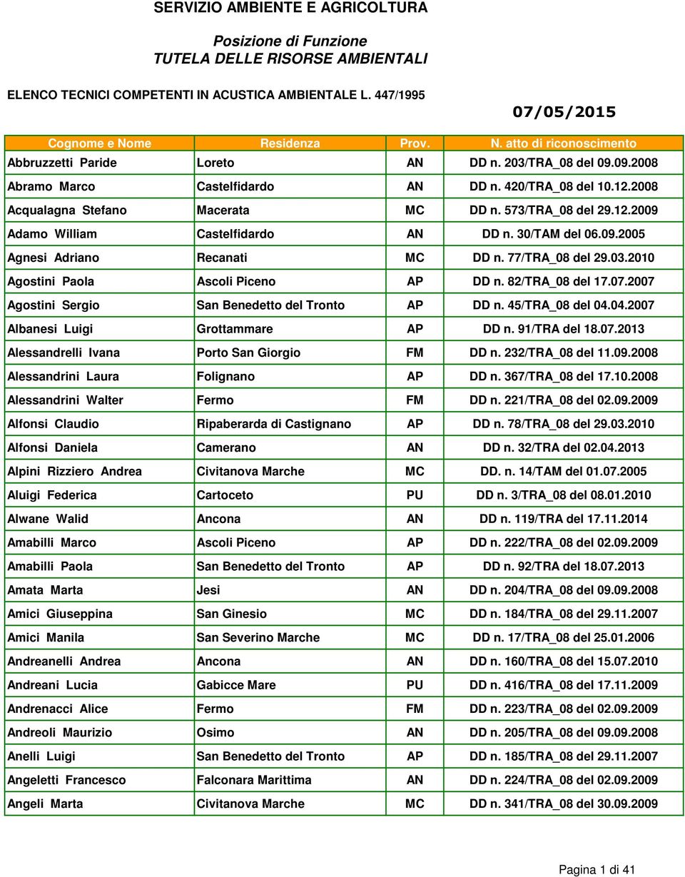 2008 Acqualagna Stefano Macerata MC DD n. 573/TRA_08 del 29.12.2009 Adamo William Castelfidardo AN DD n. 30/TAM del 06.09.2005 Agnesi Adriano Recanati MC DD n. 77/TRA_08 del 29.03.