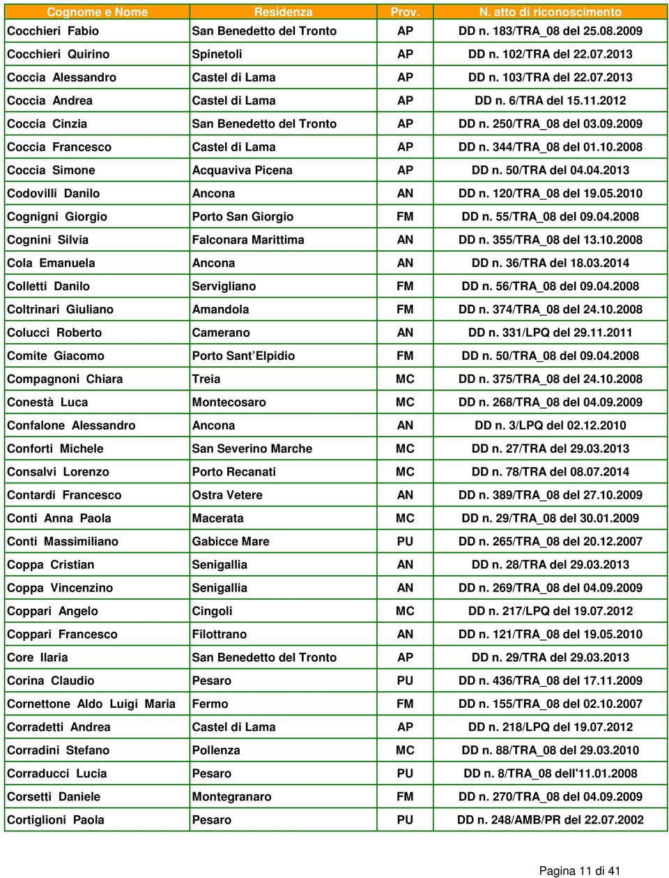 2008 Coccia Simone Acquaviva Picena AP DD n. 50/TRA del 04.04.2013 Codovilli Danilo Ancona AN DD n. 120/TRA_08 del 19.05.2010 Cognigni Giorgio Porto San Giorgio FM DD n. 55/TRA_08 del 09.04.2008 Cognini Silvia Falconara Marittima AN DD n.