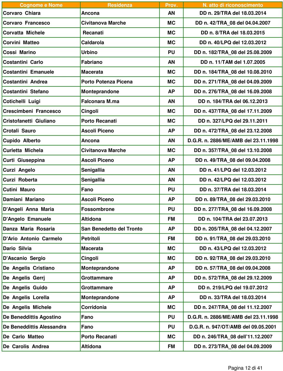 271/TRA_08 del 04.09.2009 Costantini Stefano Monteprandone AP DD n. 276/TRA_08 del 16.09.2008 Cotichelli Luigi Falconara M.ma AN DD n. 184/TRA del 06.12.2013 Crescimbeni Francesco Cingoli MC DD n.