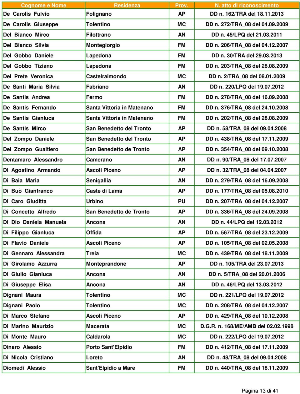 2/TRA_08 del 08.01.2009 De Santi Maria Silvia Fabriano AN DD n. 220/LPQ del 19.07.2012 De Santis Andrea Fermo FM DD n. 278/TRA_08 del 16.09.2008 De Santis Fernando Santa Vittoria in Matenano FM DD n.