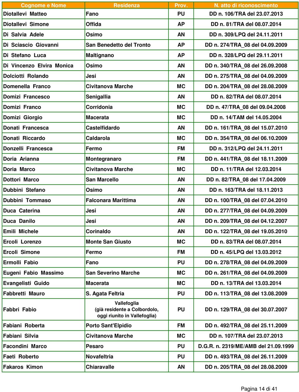 340/TRA_08 del 26.09.2008 Dolciotti Rolando Jesi AN DD n. 275/TRA_08 del 04.09.2009 Domenella Franco Civitanova Marche MC DD n. 204/TRA_08 del 28.08.2009 Domizi Francesco Senigallia AN DD n.