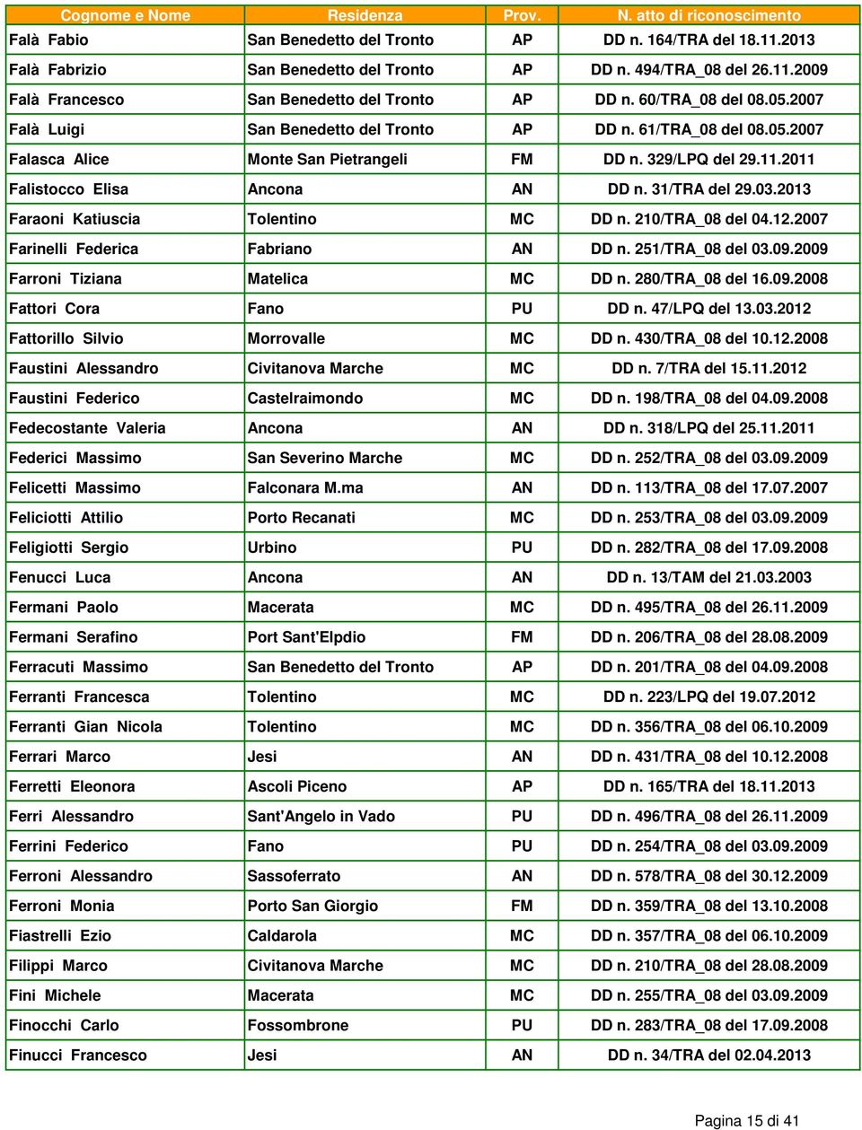31/TRA del 29.03.2013 Faraoni Katiuscia Tolentino MC DD n. 210/TRA_08 del 04.12.2007 Farinelli Federica Fabriano AN DD n. 251/TRA_08 del 03.09.2009 Farroni Tiziana Matelica MC DD n. 280/TRA_08 del 16.