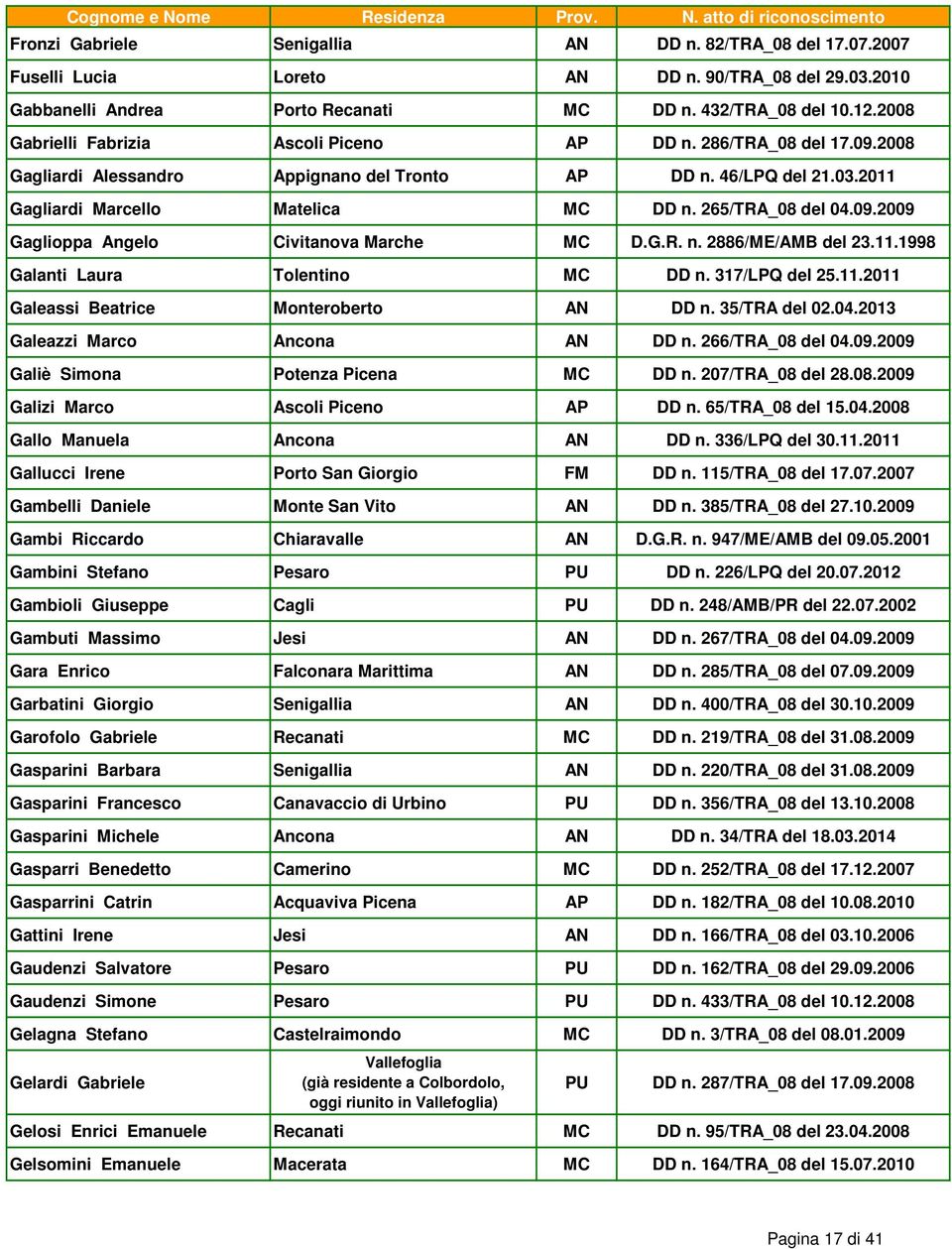 265/TRA_08 del 04.09.2009 Gaglioppa Angelo Civitanova Marche MC D.G.R. n. 2886/ME/AMB del 23.11.1998 Galanti Laura Tolentino MC DD n. 317/LPQ del 25.11.2011 Galeassi Beatrice Monteroberto AN DD n.