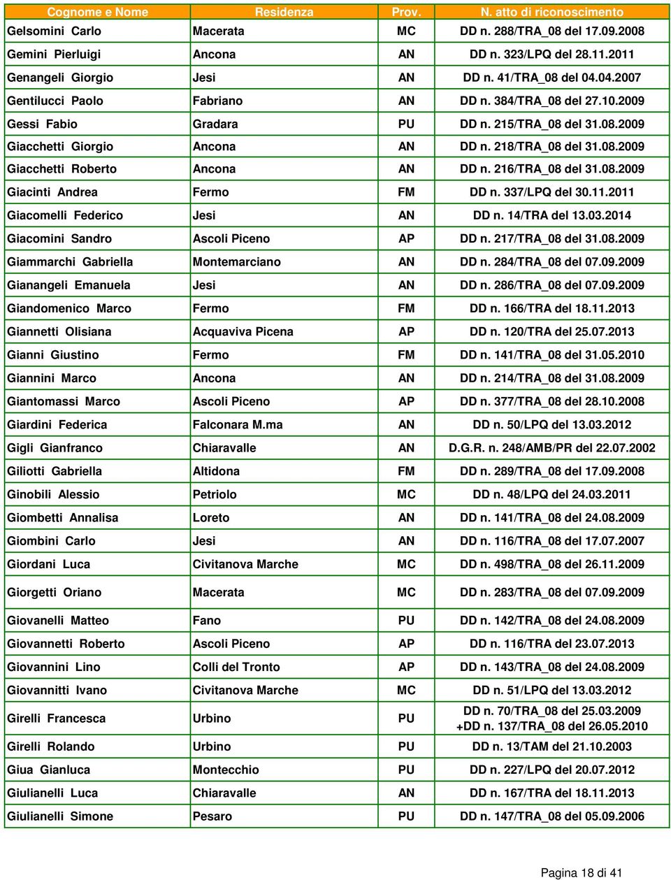 216/TRA_08 del 31.08.2009 Giacinti Andrea Fermo FM DD n. 337/LPQ del 30.11.2011 Giacomelli Federico Jesi AN DD n. 14/TRA del 13.03.2014 Giacomini Sandro Ascoli Piceno AP DD n. 217/TRA_08 del 31.08.2009 Giammarchi Gabriella Montemarciano AN DD n.