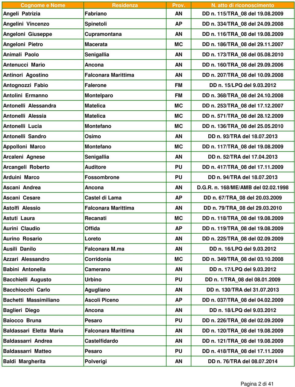 207/TRA_08 del 10.09.2008 Antognozzi Fabio Falerone FM DD n. 15/LPQ del 9.03.2012 Antolini Ermanno Montelparo FM DD n. 368/TRA_08 del 24.10.2008 Antonelli Alessandra Matelica MC DD n.