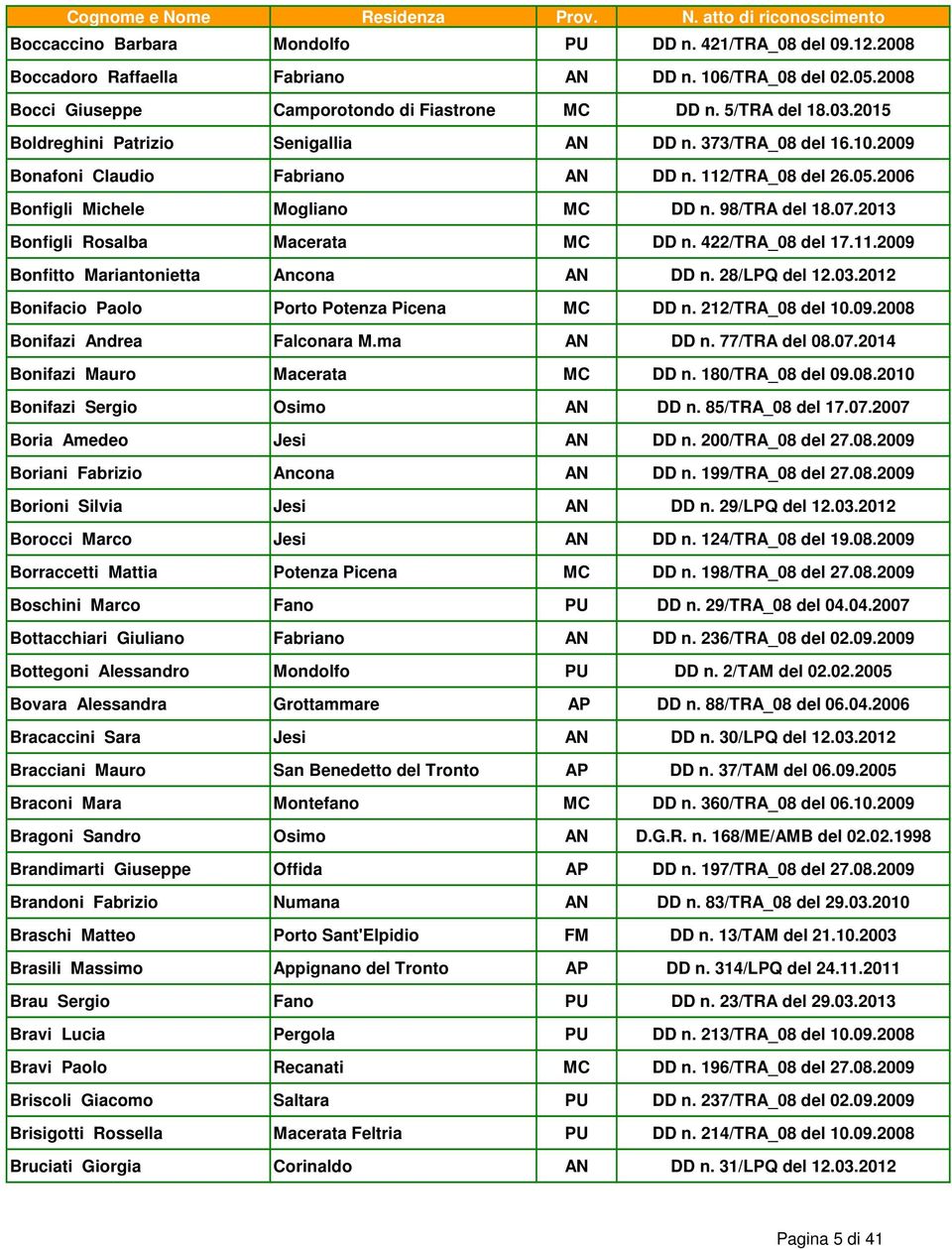 2013 Bonfigli Rosalba Macerata MC DD n. 422/TRA_08 del 17.11.2009 Bonfitto Mariantonietta Ancona AN DD n. 28/LPQ del 12.03.2012 Bonifacio Paolo Porto Potenza Picena MC DD n. 212/TRA_08 del 10.09.2008 Bonifazi Andrea Falconara M.