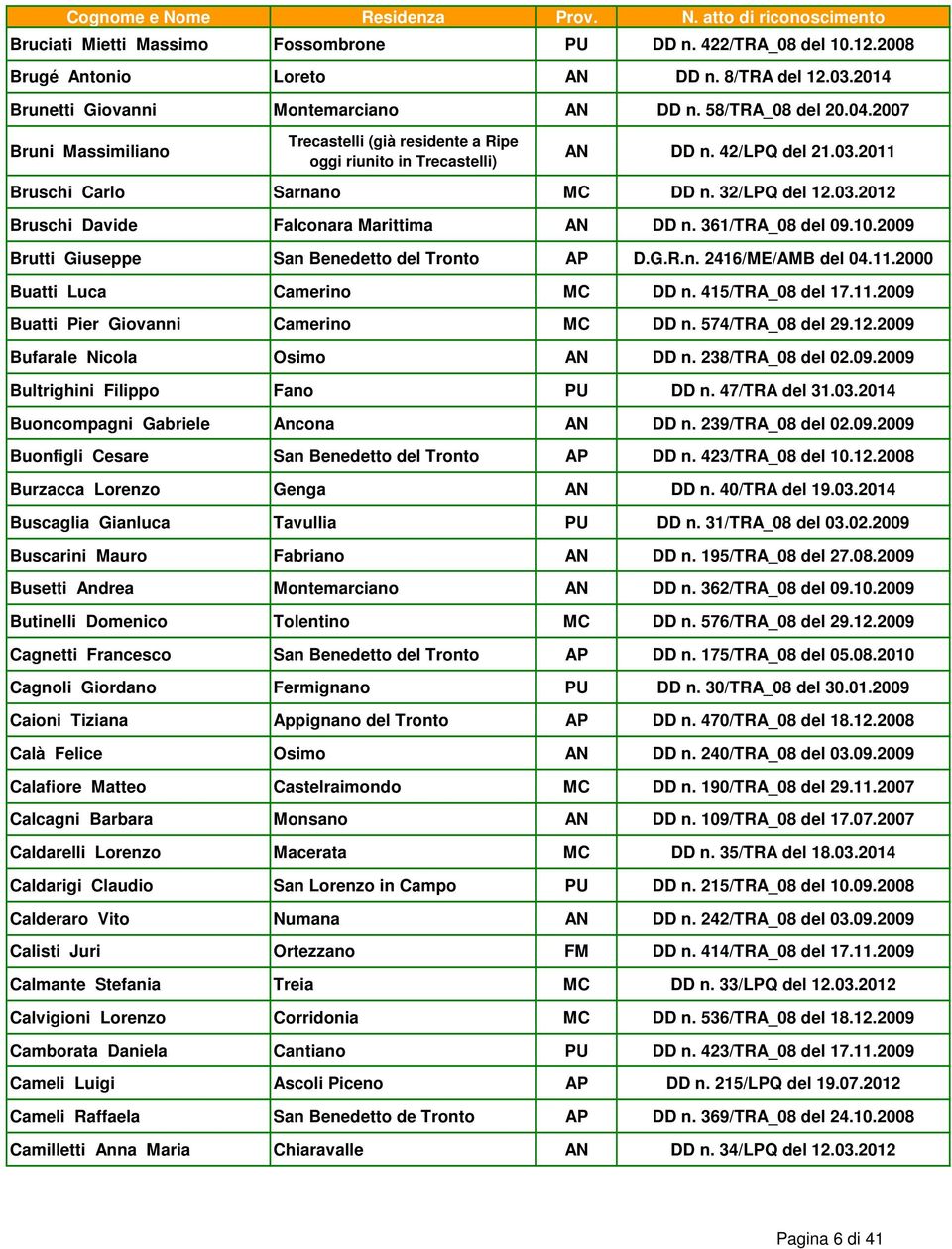 361/TRA_08 del 09.10.2009 Brutti Giuseppe San Benedetto del Tronto AP D.G.R.n. 2416/ME/AMB del 04.11.2000 Buatti Luca Camerino MC DD n. 415/TRA_08 del 17.11.2009 Buatti Pier Giovanni Camerino MC DD n.