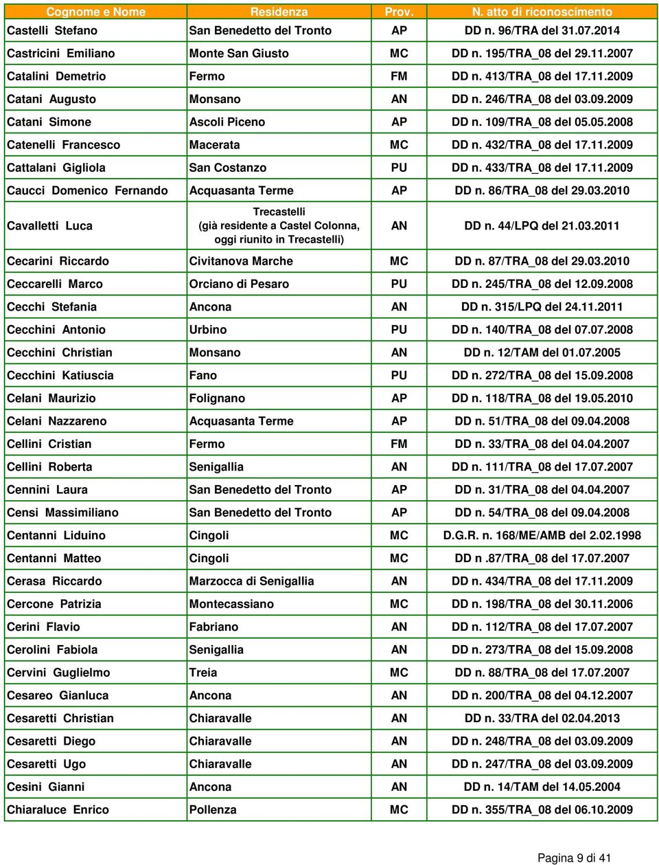 433/TRA_08 del 17.11.2009 Caucci Domenico Fernando Acquasanta Terme AP DD n. 86/TRA_08 del 29.03.2010 Cavalletti Luca Trecastelli (già residente a Castel Colonna, oggi riunito in Trecastelli) AN DD n.