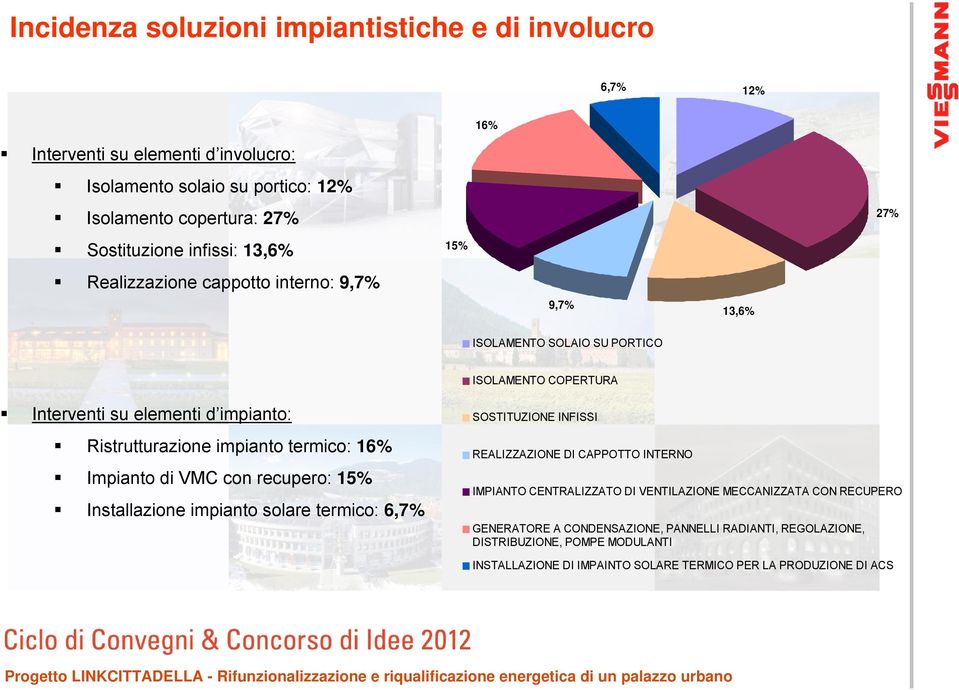 termico: 16% Impianto di VMC con recupero: 15% Installazione impianto solare termico: 6,7% SOSTITUZIONE INFISSI REALIZZAZIONE DI CAPPOTTO INTERNO IMPIANTO CENTRALIZZATO DI