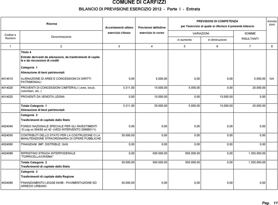 311,00 3.00.00 1.00 2.00 4024040 FONDO NAZIONALE SPECIALE PER GLI INVESTIMENTI -D.Leg.vo 04/92 art 42 -(VEDI INTERVENTO 209001/1) 402400 CONTRIBUTI DELLO STATO PER LA COSTRUZIONE O LA 30.